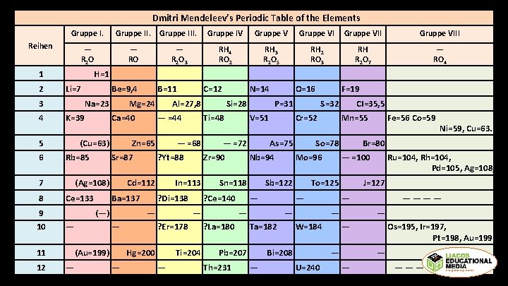 Dmitri Mendeleev’s Periodic Table of the Elements Gruppe III. Gruppe IV Gruppe VIII —