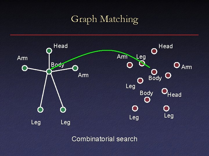 Graph Matching Head Arm Leg Body Arm Body Leg Leg Combinatorial search Head Leg