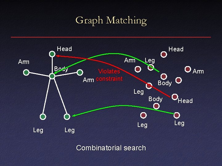Graph Matching Head Arm Body Leg Violates Arm constraint Arm Body Leg Leg Combinatorial