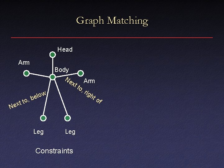 Graph Matching Head Arm low e b , o t t Nex Leg Body