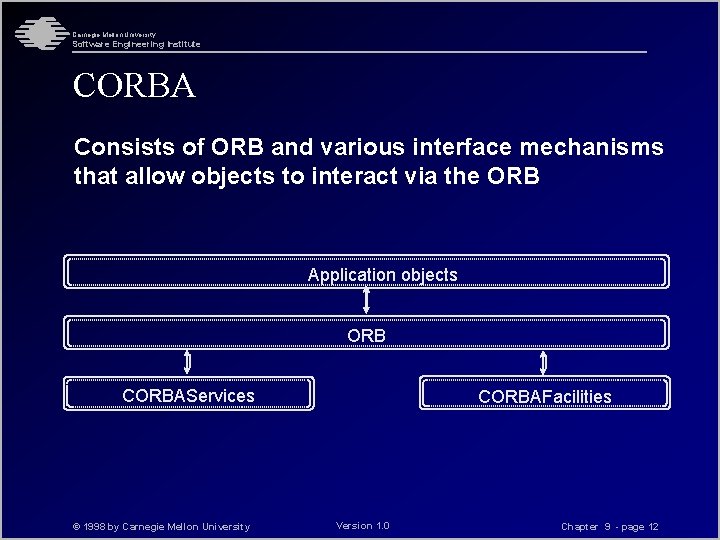 Carnegie Mellon University Software Engineering Institute CORBA Consists of ORB and various interface mechanisms