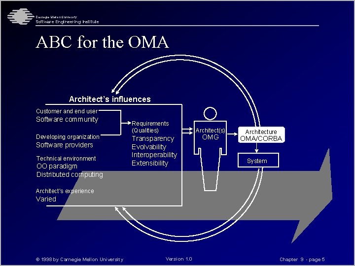 Carnegie Mellon University Software Engineering Institute ABC for the OMA Architect’s influences Customer and
