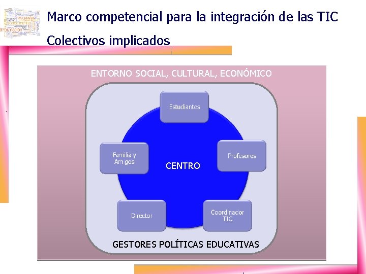 Marco competencial para la integración de las TIC Colectivos implicados ENTORNO SOCIAL, CULTURAL, ECONÓMICO