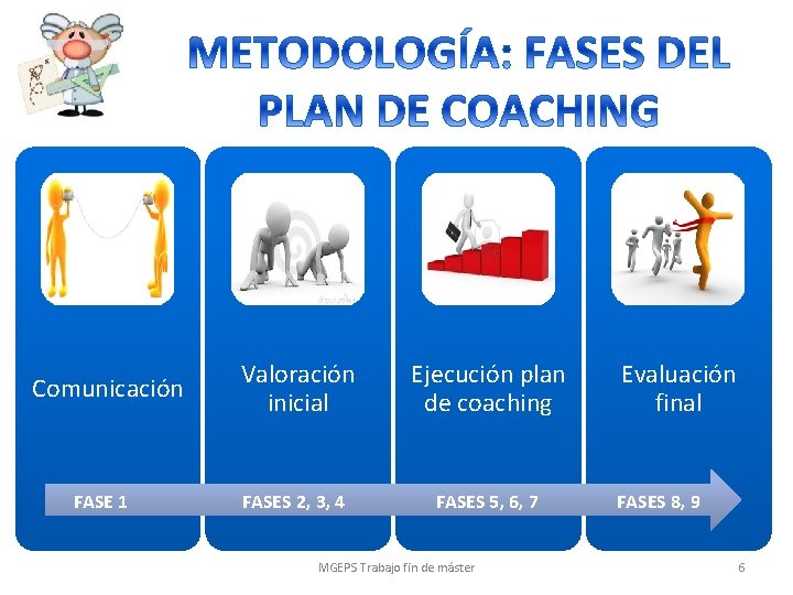 Comunicación FASE 1 Valoración inicial Ejecución plan de coaching FASES 2, 3, 4 FASES