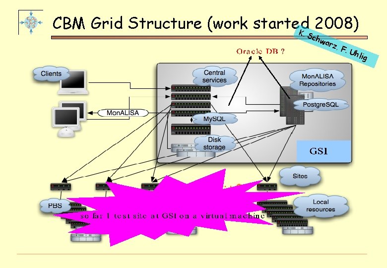 CBM Grid Structure (work started 2008) K. Sch war z, F . Uh lig