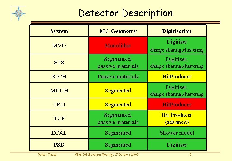 Detector Description System MC Geometry MVD Monolithic STS Segmented, passive materials charge sharing, clustering