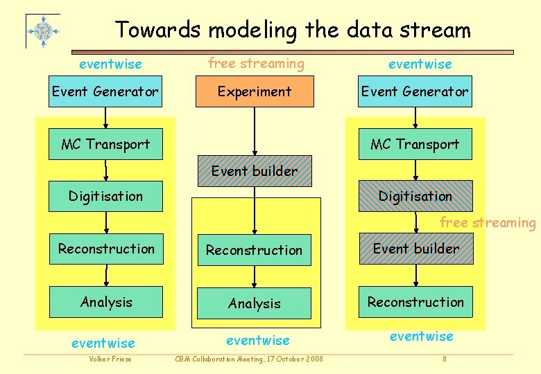 Towards modeling the data stream eventwise Event Generator free streaming Experiment eventwise Event Generator