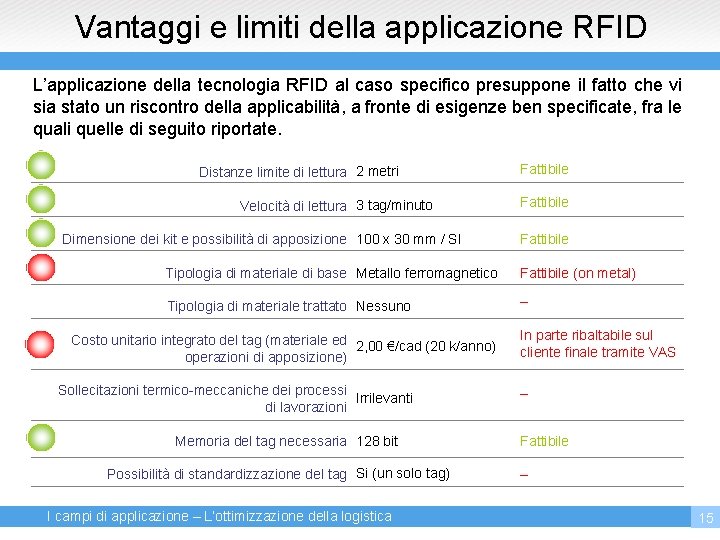 Vantaggi e limiti della applicazione RFID L’applicazione della tecnologia RFID al caso specifico presuppone