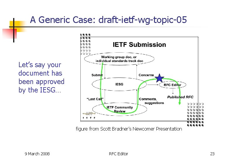 A Generic Case: draft-ietf-wg-topic-05 Let’s say your document has been approved by the IESG… A Generic Case: draft-ietf-wg-topic-05 Let’s say your document has been approved by the IESG…