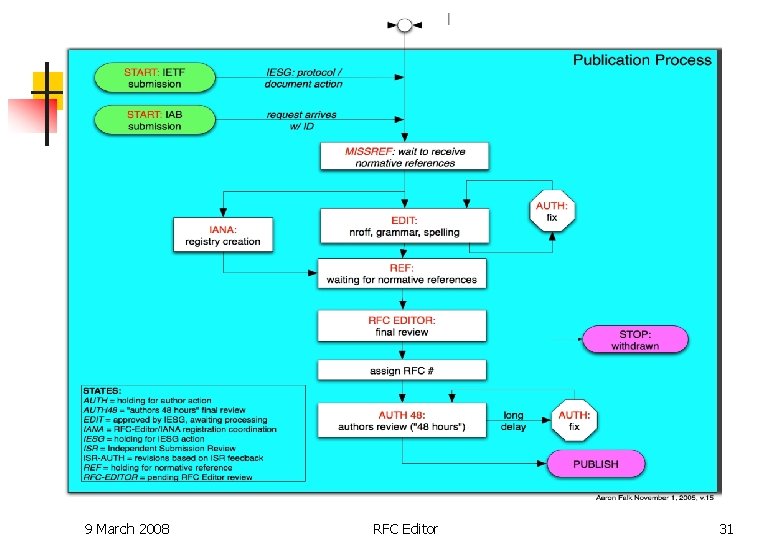 Process Flow Chart 9 March 2008 RFC Editor 31 Process Flow Chart 9 March 2008 RFC Editor 31