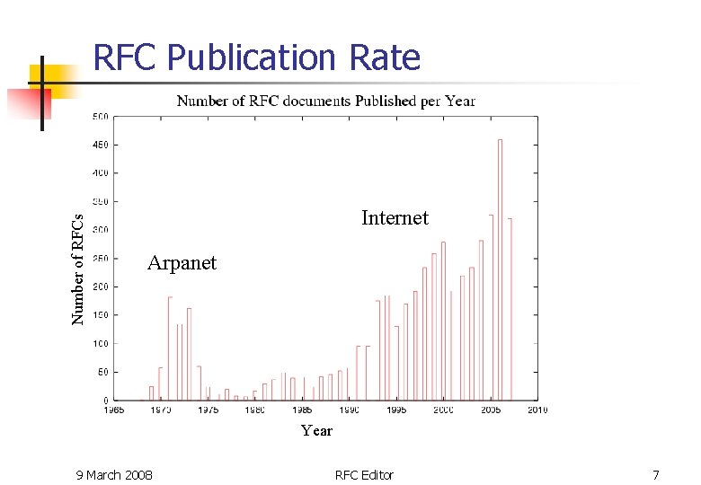 Number of RFCs RFC Publication Rate Internet Arpanet Year 9 March 2008 RFC Editor Number of RFCs RFC Publication Rate Internet Arpanet Year 9 March 2008 RFC Editor