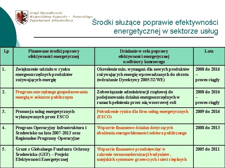 Urząd Marszałkowski Województwa Kujawsko – Pomorskiego Departament Infrastruktury Środki służące poprawie efektywności energetycznej w