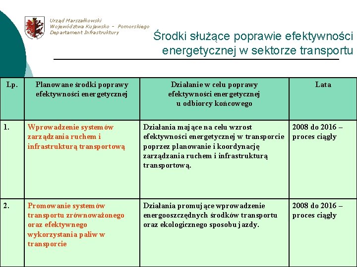 Urząd Marszałkowski Województwa Kujawsko – Pomorskiego Departament Infrastruktury Lp. Planowane środki poprawy efektywności energetycznej