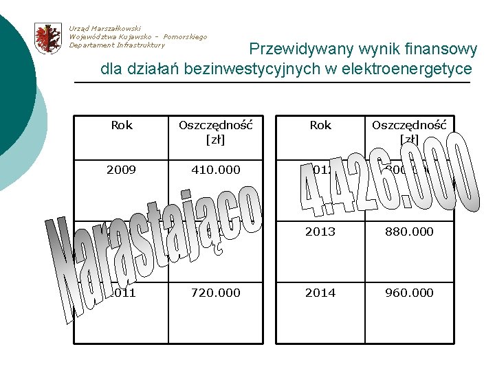 Urząd Marszałkowski Województwa Kujawsko – Pomorskiego Departament Infrastruktury Przewidywany wynik finansowy dla działań bezinwestycyjnych