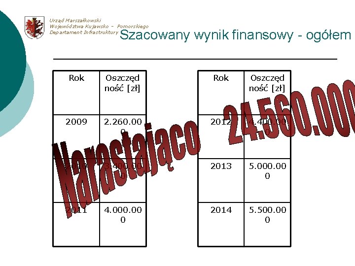 Urząd Marszałkowski Województwa Kujawsko – Pomorskiego Departament Infrastruktury Szacowany wynik finansowy - ogółem Rok