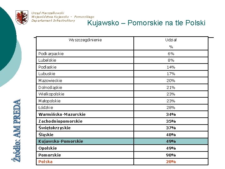 Urząd Marszałkowski Województwa Kujawsko – Pomorskiego Departament Infrastruktury Kujawsko – Pomorskie na tle Polski