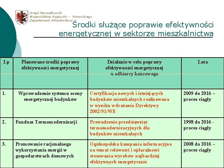 Urząd Marszałkowski Województwa Kujawsko – Pomorskiego Departament Infrastruktury Środki służące poprawie efektywności energetycznej w