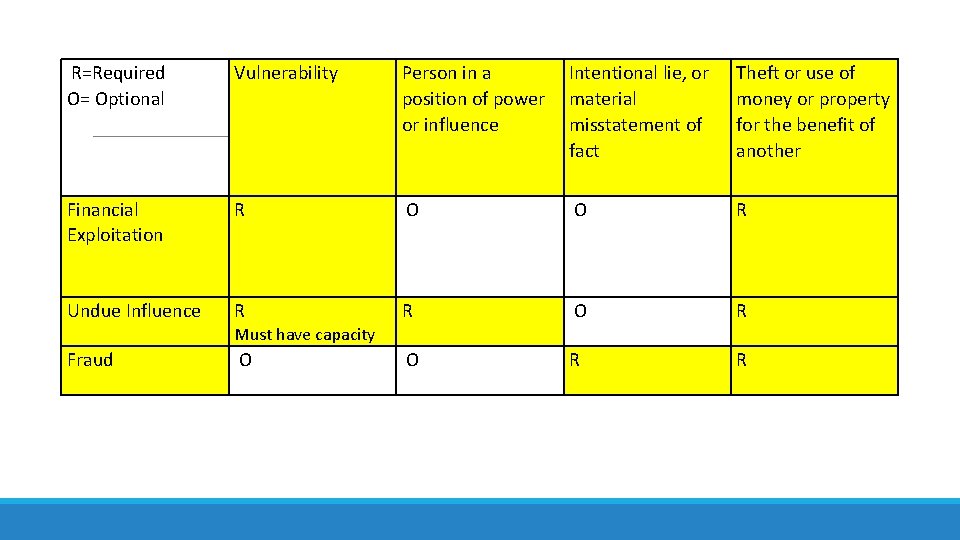 R=Required O= Optional Vulnerability Person in a position of power or influence Intentional lie,