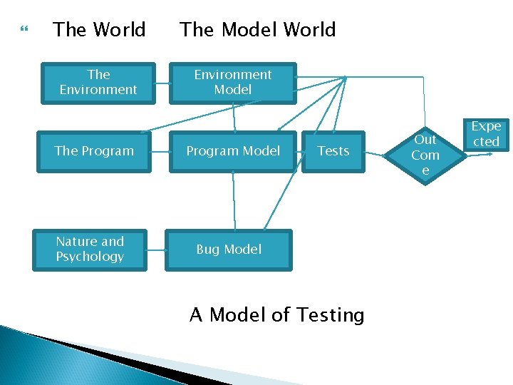  The World The Environment The Program Nature and Psychology The Model World Environment