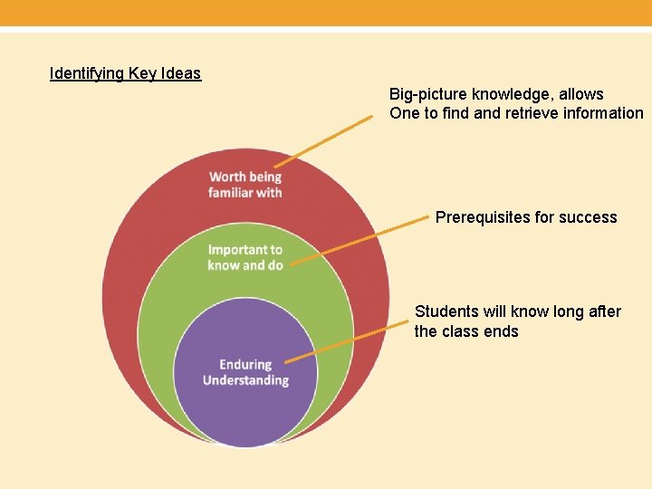 Identifying Key Ideas Big-picture knowledge, allows One to find and retrieve information Prerequisites for