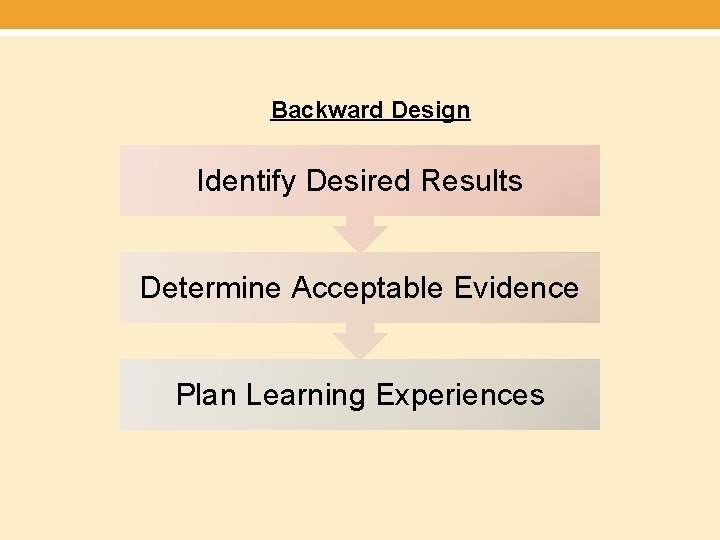 Backward Design Identify Desired Results Determine Acceptable Evidence Plan Learning Experiences 