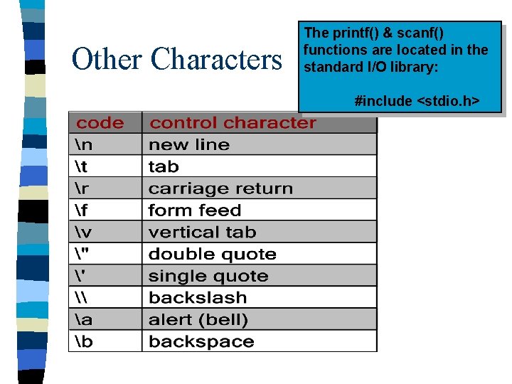 Other Characters The printf() & scanf() functions are located in the standard I/O library: