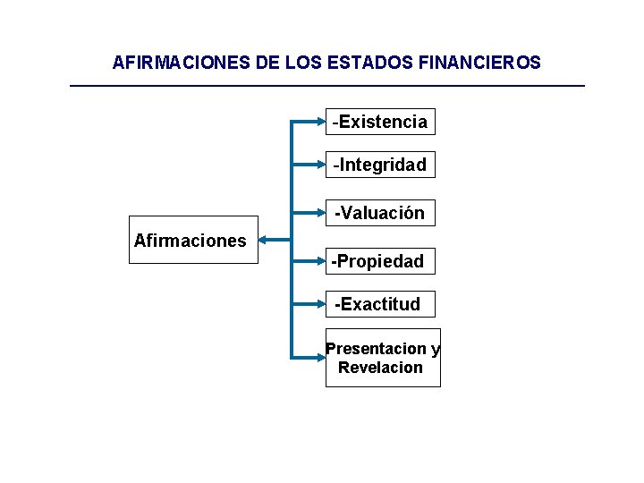 AFIRMACIONES DE LOS ESTADOS FINANCIEROS -Existencia -Integridad -Valuación Afirmaciones -Propiedad -Exactitud Presentacion y Revelacion