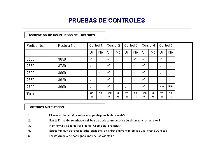 PRUEBAS DE CONTROLES -Realización de las Pruebas de Controles Pedido No. Factura No Control