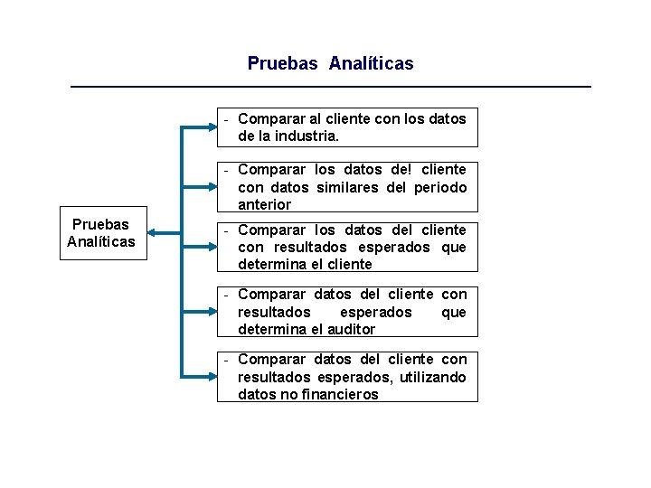 Pruebas Analíticas - Comparar al cliente con los datos de la industria. - Comparar