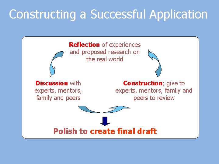 Constructing a Successful Application Reflection of experiences and proposed research on the real world