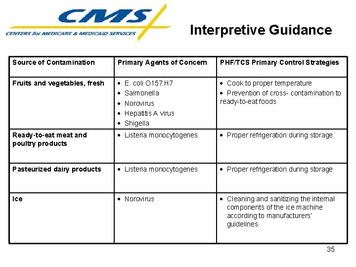 Interpretive Guidance Source of Contamination Primary Agents of Concern PHF/TCS Primary Control Strategies Fruits