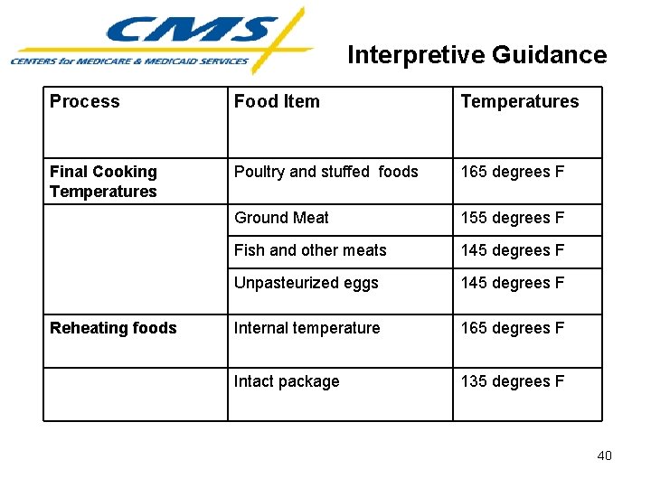 Interpretive Guidance Process Food Item Temperatures Final Cooking Temperatures Poultry and stuffed foods 165