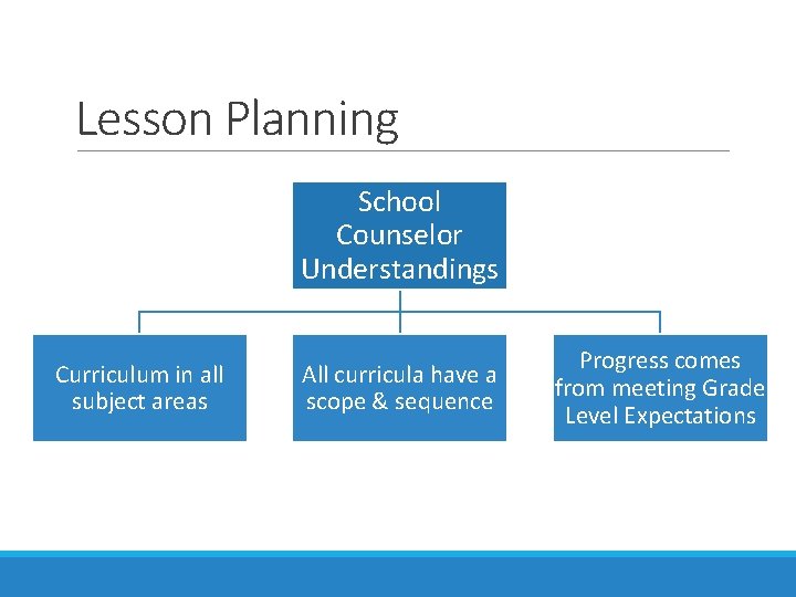 Lesson Planning School Counselor Understandings Curriculum in all subject areas All curricula have a