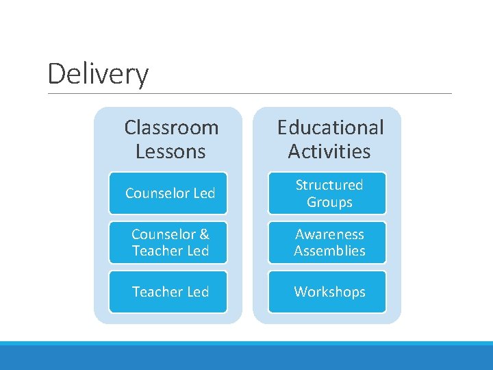 Delivery Classroom Lessons Educational Activities Counselor Led Structured Groups Counselor & Teacher Led Awareness