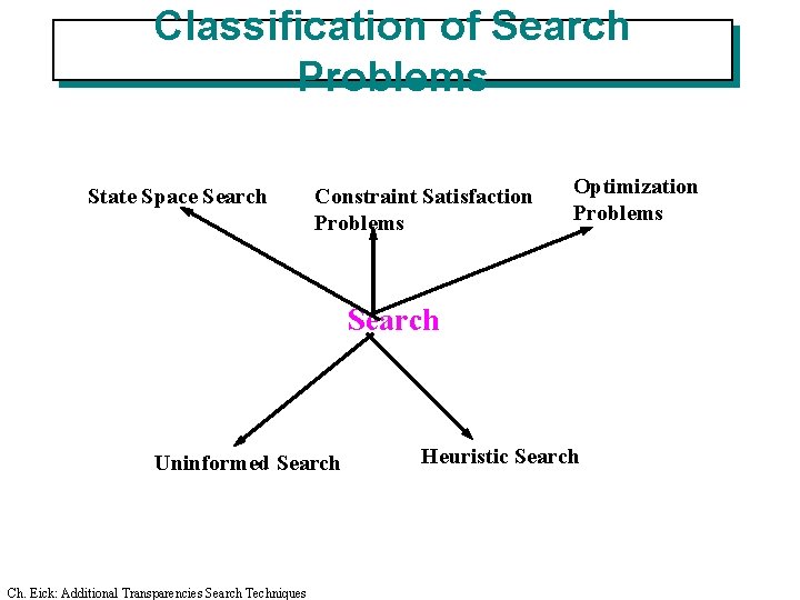 Classification of Search Problems State Space Search Constraint Satisfaction Problems Optimization Problems Search Uninformed