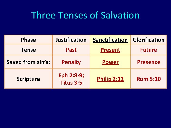 Three Tenses of Salvation Phase Justification Sanctification Glorification Tense Past Present Future Saved from