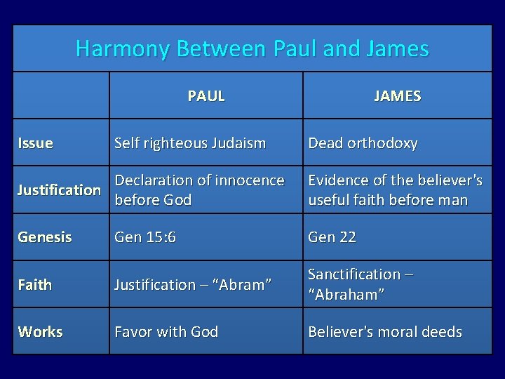 Harmony Between Paul and James PAUL Issue Self righteous Judaism JAMES Dead orthodoxy Declaration