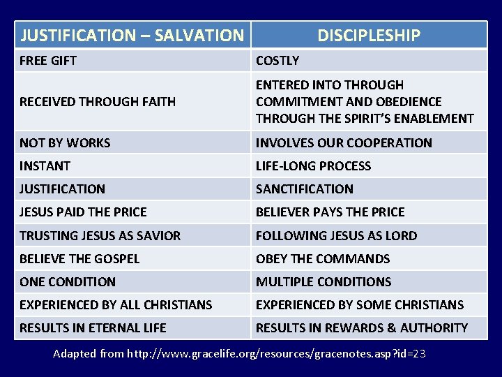 JUSTIFICATION – SALVATION DISCIPLESHIP FREE GIFT COSTLY RECEIVED THROUGH FAITH ENTERED INTO THROUGH COMMITMENT