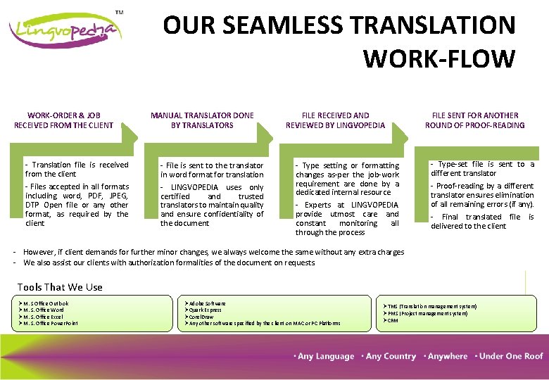 OUR SEAMLESS TRANSLATION WORK-FLOW WORK-ORDER & JOB RECEIVED FROM THE CLIENT MANUAL TRANSLATOR DONE