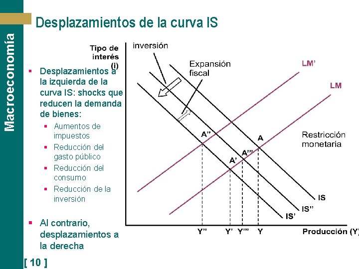 Macroeconomía Desplazamientos de la curva IS § Desplazamientos a la izquierda de la curva