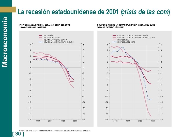 Macroeconomía La recesión estadounidense de 2001 (crisis de las. com) [ 30 ] 