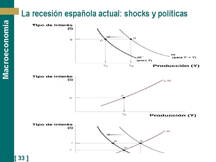 Macroeconomía La recesión española actual: shocks y políticas [ 33 ] 