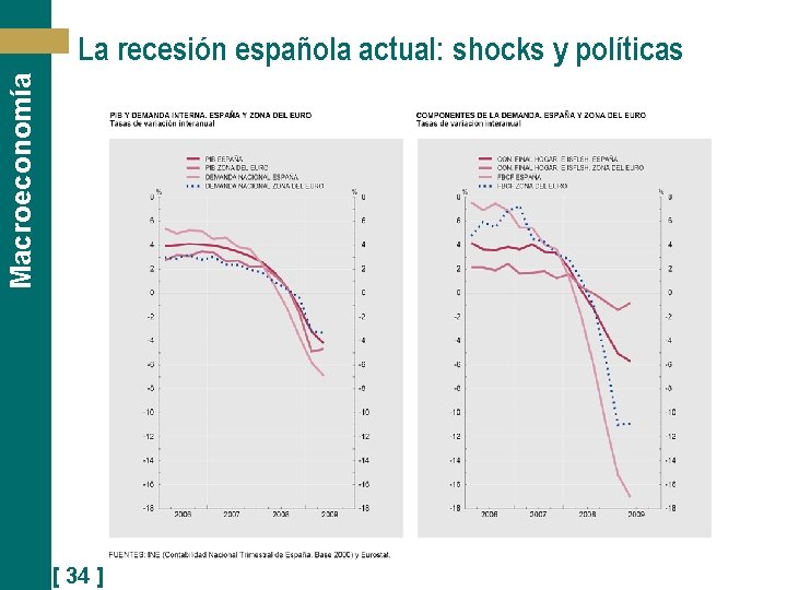 Macroeconomía La recesión española actual: shocks y políticas [ 34 ] 