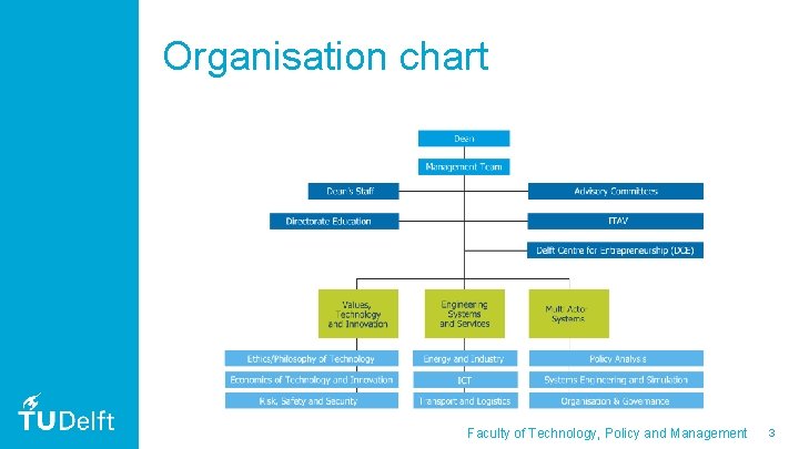 Organisation chart Faculty of Technology, Policy and Management 3 