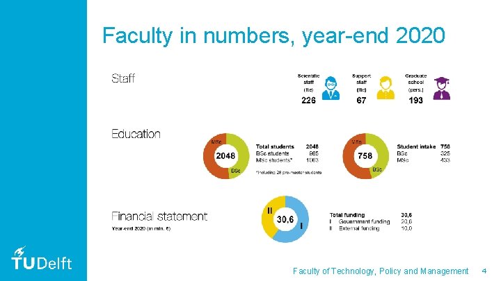 Faculty in numbers, year-end 2020 Faculty of Technology, Policy and Management 4 