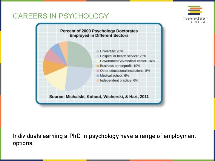 CAREERS IN PSYCHOLOGY Individuals earning a Ph. D in psychology have a range of