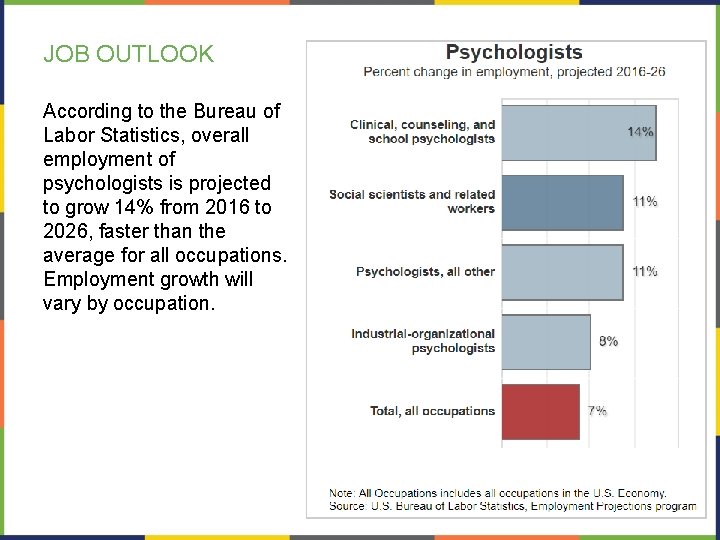 JOB OUTLOOK According to the Bureau of Labor Statistics, overall employment of psychologists is