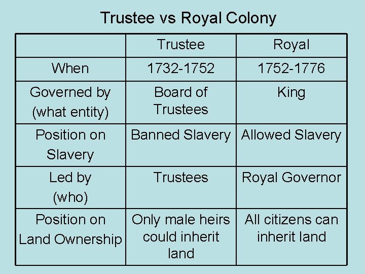 Trustee vs Royal Colony Trustee Royal When 1732 -1752 -1776 Governed by (what entity)