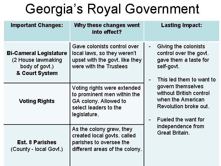 Georgia’s Royal Government Important Changes: Why these changes went into effect? Gave colonists control Georgia’s Royal Government Important Changes: Why these changes went into effect? Gave colonists control
