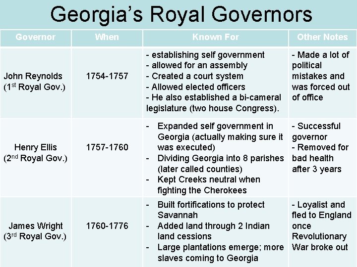 Georgia’s Royal Governors Governor John Reynolds (1 st Royal Gov. ) Henry Ellis (2 Georgia’s Royal Governors Governor John Reynolds (1 st Royal Gov. ) Henry Ellis (2